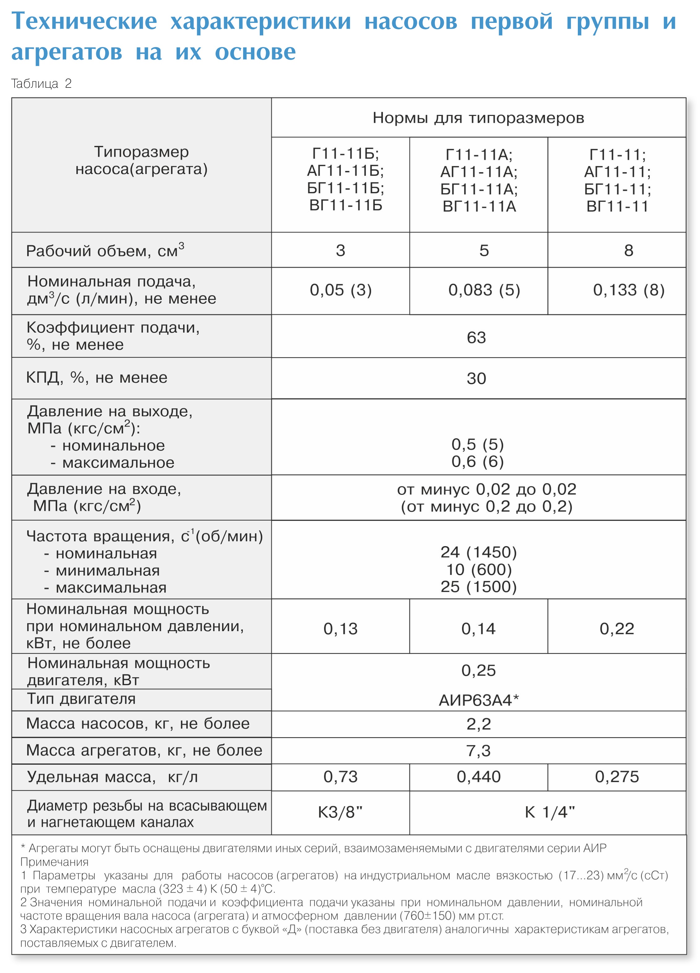 Масса агрегатов. Характеристики насосных агрегатов. Насос АГ 11-11 характеристики. Технические характеристики. Технические характеристики 150.46.